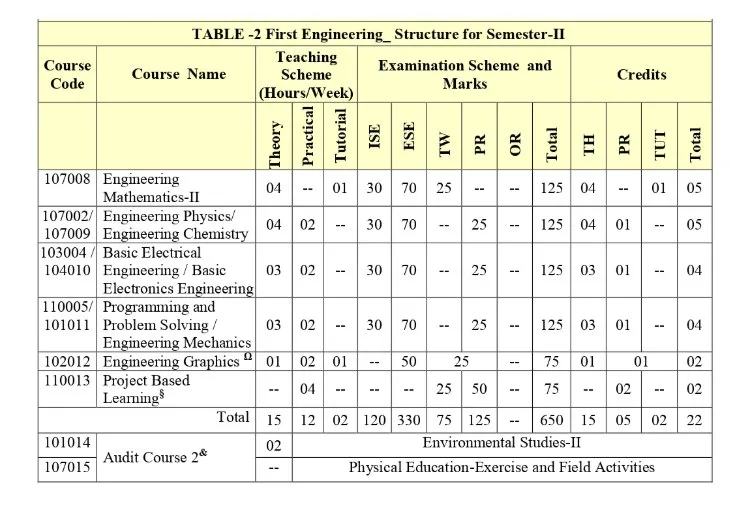 FE Semister 2 Subjects