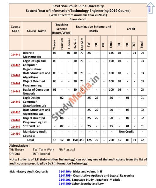 Semister 3 Information Technology SE Subjects