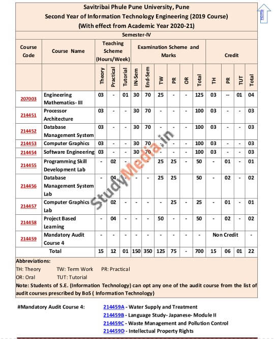 Second Year IT Syllabus SPPU 2024