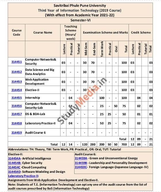 Semister 5 Information Technology Subjects