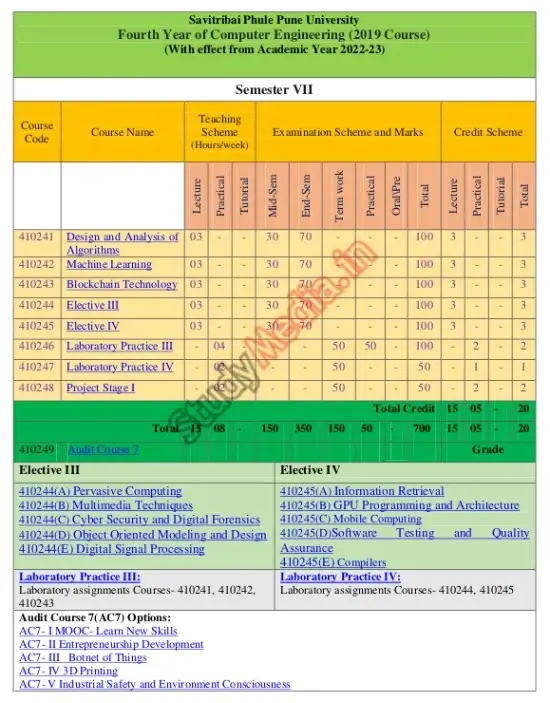 Fourth Year CS Semister 7 Subjects SPPU